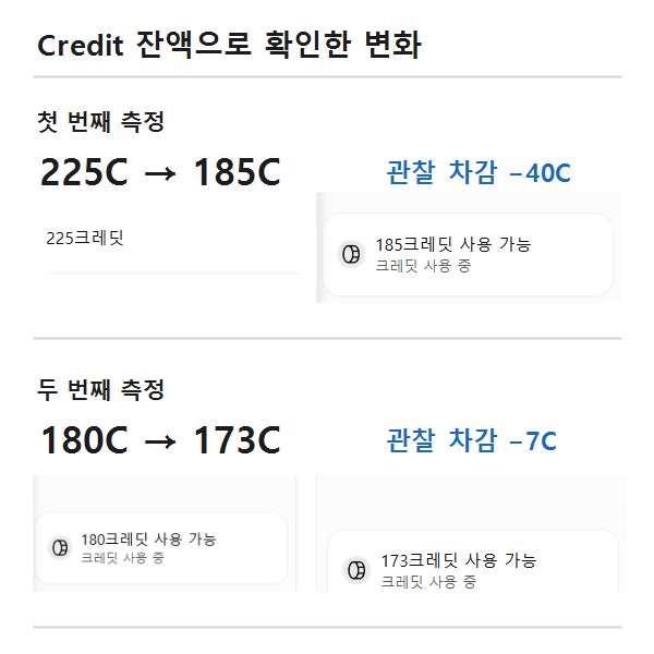 첫 번째 측정에서 225C가 185C로, 두 번째 측정에서 180C가 173C로 감소한 비교