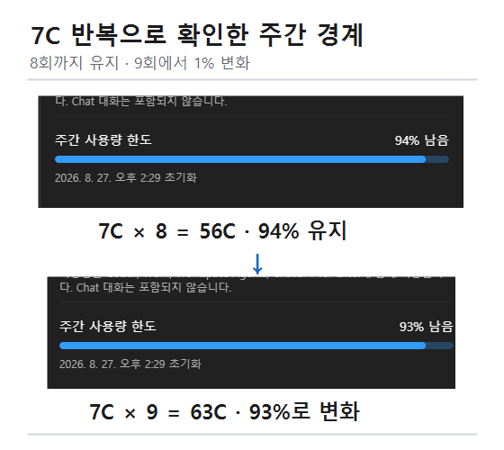 7C 작업을 8회 실행한 56C까지 94%가 유지되고 9회째 63C에서 93%로 바뀐 화면