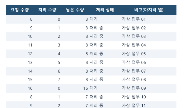 변경 전 PDF 4쪽에 따로 인쇄된 요청 수량부터 비고까지의 열