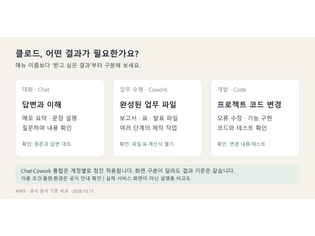 클로드 AI의 Chat·Cowork·Code, 내 작업에 맞는 기능&nbsp;고르기