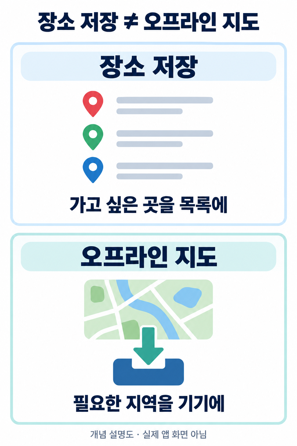 장소 저장과 지도 지역 다운로드를 구별한 AI 생성 개념도 · 실제 앱 화면 아님