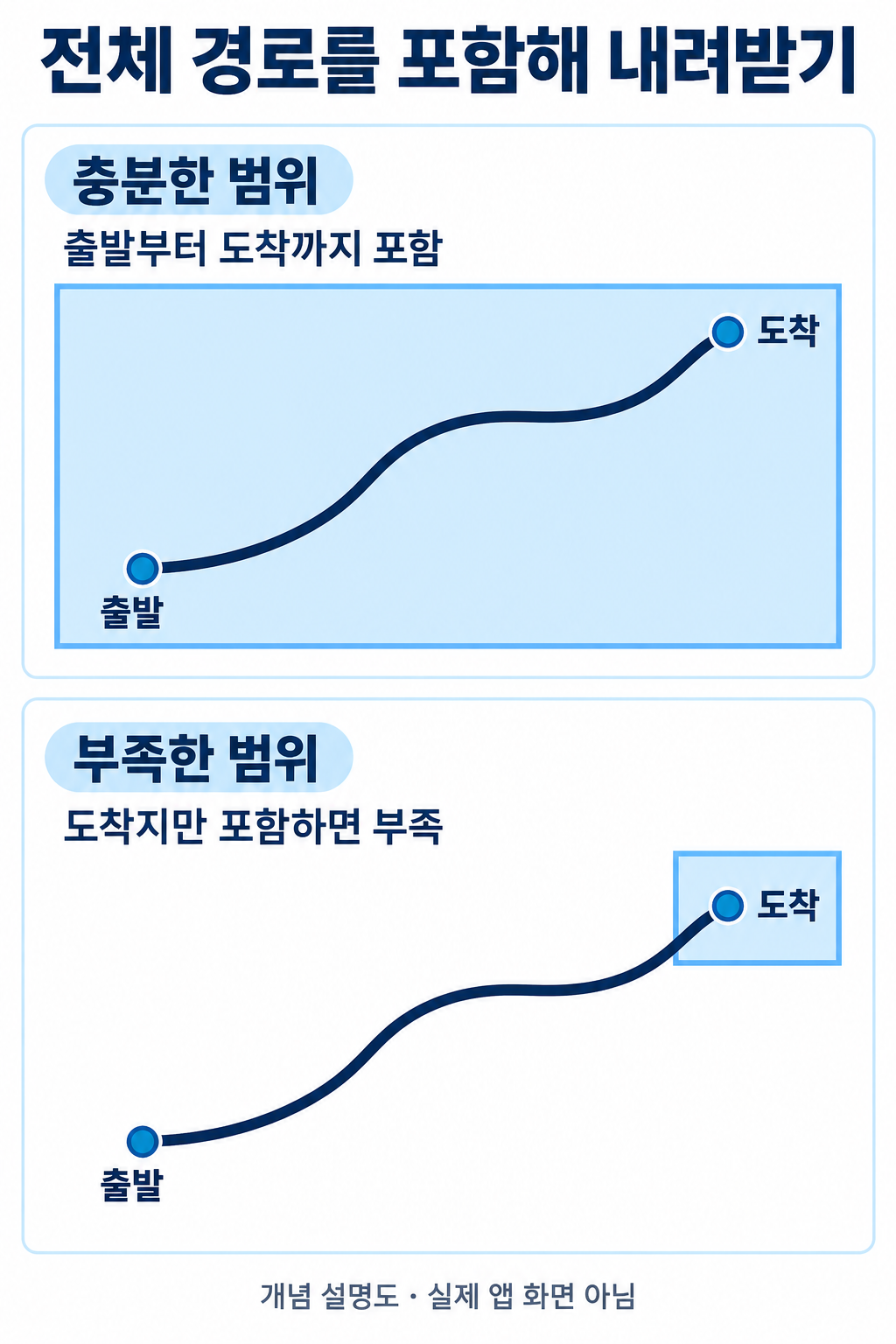 전체 경로를 포함한 범위와 도착지만 포함한 범위를 비교한 AI 생성 개념도 · 실제 앱 화면 아님